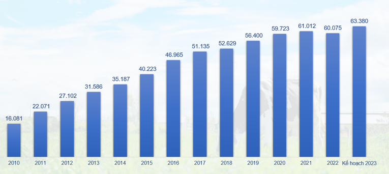 Tổng doanh thu công ty giai đoạn 2010-2023. Ảnh: Vinamilk