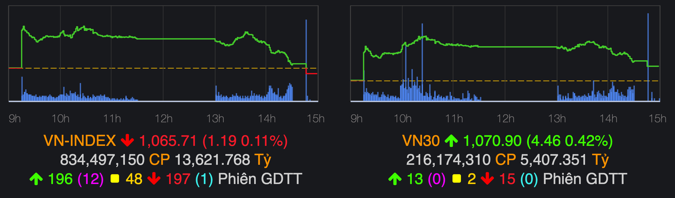 a-nh-ma-n-hi-nh-2023-05-15-lu-1453-3272-1684141763 VN-Index chốt phiên 15/5 trong sắc đỏ. Ảnh: VNDirect