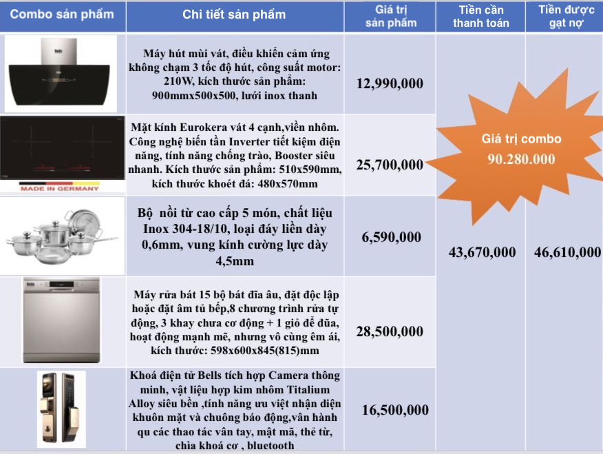 ba-n-sao-z4343635857422-6b911b-5980-9436-1684308370 Egroup cung cấp bốn combo gia dụng để hoán đổi nợ, giá trị lớn nhất là hơn 90 triệu đồng. Ảnh: Egroup