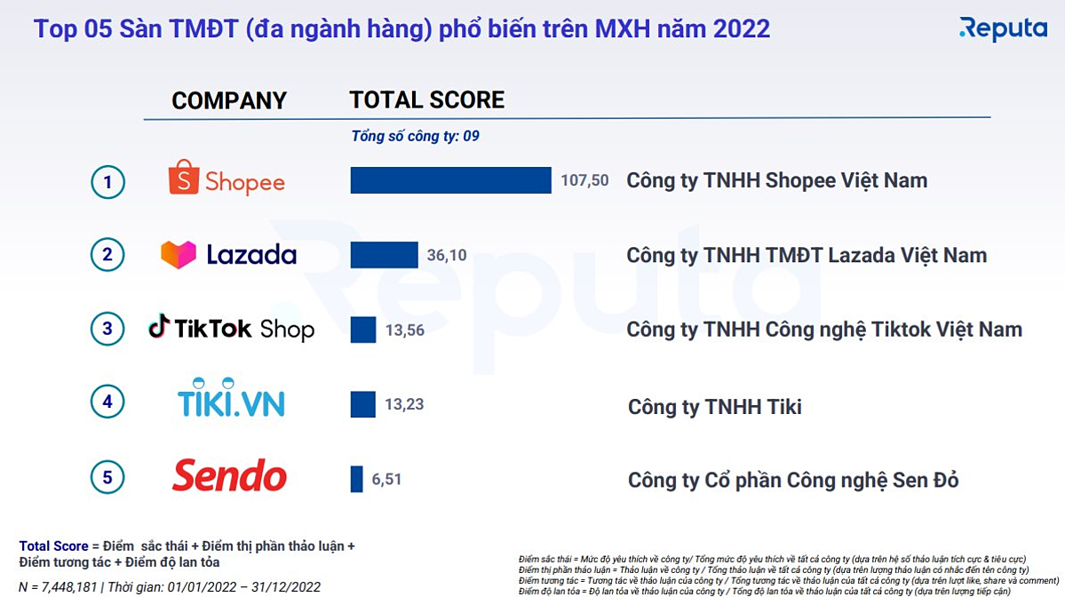 fed1-1681203335-6604-168120517-8878-2823-1686908381 Nguồn: Reputa