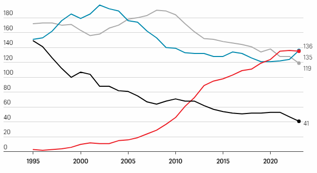 screenshot-2023-08-23-170920-6881-1692785891 Số công ty Nhật Bản (đen), Trung Quốc (đỏ), Mỹ (xanh), châu Âu (xám) trong Global 500 qua các năm. Đồ thị: Fortune