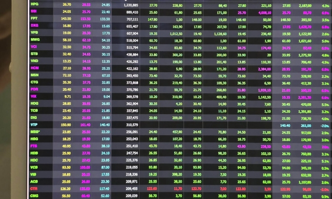 Sắc xanh lan rộng trên bảng điện tử trong phiên hôm nay. Ảnh: Tất Đạt
