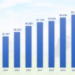 Tổng doanh thu công ty giai đoạn 2010-2023. Ảnh: Vinamilk