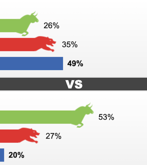 Khảo sát giới phân tích, nhà bán lẻ về triển vọng giá vàng tuần tới. Nguồn: Kitco News