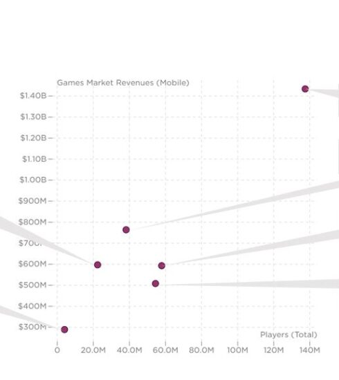 Thị trường game di động Đông Nam Á năm 2022. Ảnh: Newzoo