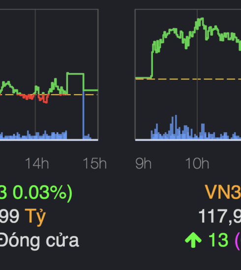 VN-Index có ba thời điểm về dưới tham chiếu trong phiên chiều. Ảnh: VNDirect