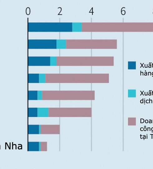 Mức độ phục thuộc vào Trung Quốc của 6 nền kinh tế lớn nhất châu Âu, gồm Anh (Big 6), các nước cụ thể và Mỹ. Nguồn: Economist