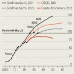 Các dự báo quy mô GDP Trung Quốc so với GDP Mỹ đến 2060. Đồ họa: The Economist