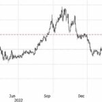 Tỷ giá USD/Nhân dân tệ từ tháng 12/2022. Đồ thị: Bloomberg