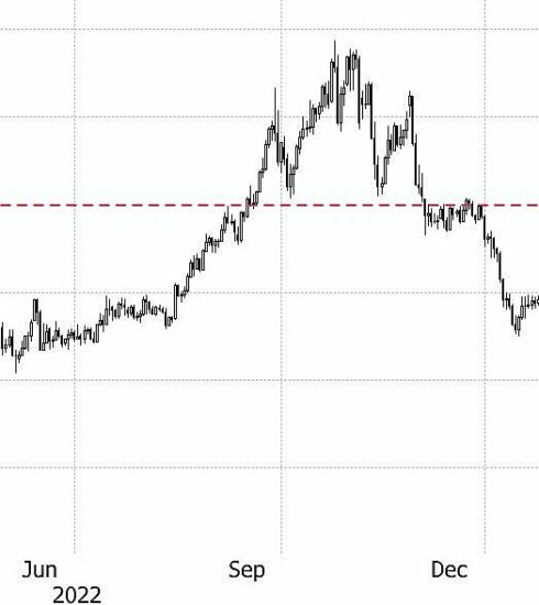 Tỷ giá USD/Nhân dân tệ từ tháng 12/2022. Đồ thị: Bloomberg