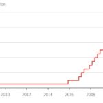 Các đợt điều chỉnh lãi suất của Fed kể từ năm 2006. Đồ thị: Reuters