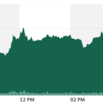 Diễn biến cổ phiếu VinFast trong phiên giao dịch đầu tiên trên sàn Nasdaq. Ảnh: Yahoo