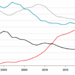 Số công ty Nhật Bản (đen), Trung Quốc (đỏ), Mỹ (xanh), châu Âu (xám) trong Global 500 qua các năm. Đồ thị: Fortune