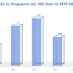 Minh hoạ vốn đầu tư nước ngoài vào Việt Nam. Ảnh: Kepple Land