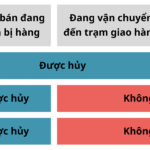 Shopee áp dụng cho nhà vận chuyển SPX Express; Lazada cho hủy đơn trạng thái Sẵn sàng giao nhưng cần nhà bán xác nhận; TikTok Shop trao quyền cho nhà bán đồng ý hoặc từ chối hủy đơn ở trạng thái Đã sắp xếp đơn vị vận chuyển. Đồ hoạ: Viễn Thông