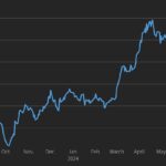 Diễn biến giá vàng trong một năm qua. Đồ thị: Reuters