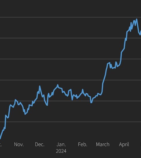 Diễn biến giá vàng trong một năm qua. Đồ thị: Reuters