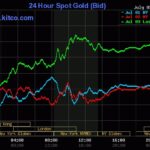 Giá vàng thế giới tăng mạnh trong phiên 3/7. Đồ thị: Kitco