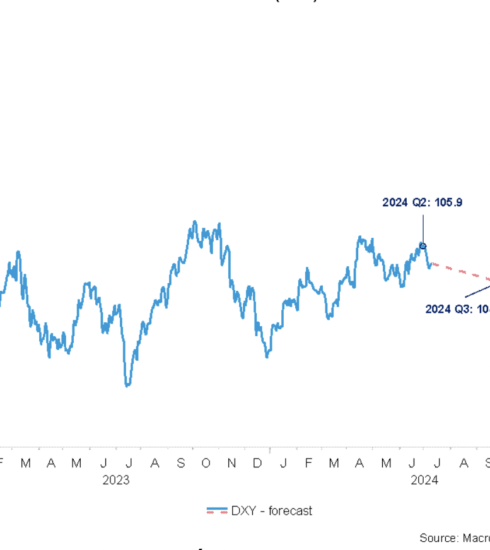 UOB dự báo chỉ số USD Idex sẽ giảm dần về 100 điểm vào quý II năm sau.