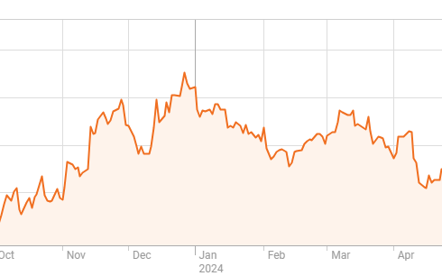 Diễn biến tỷ giá EUR/USD trong một năm qua. Đồ thị: Reuters