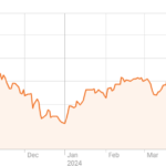 Giá yen liên tục yếu đi so với USD kể từ đầu năm nay. Đồ thị: Reuters