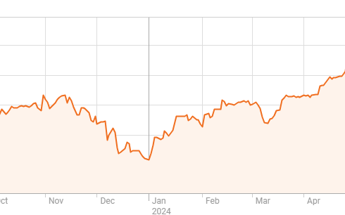Giá yen liên tục yếu đi so với USD kể từ đầu năm nay. Đồ thị: Reuters