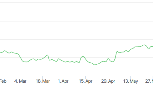 Diễn biến cổ phiếu Apple từ đầu năm. Đồ thị: Apple