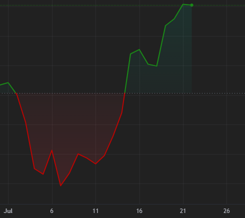 Giá Bitcoin sáng nay lên cao nhất một tháng. Đồ thị: CoinDesk