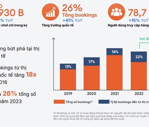 Tăng trưởng doanh thu Game từ thị trường quốc tế của VNG. Nguồn: VNG