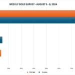 Kết quả khảo sát giá vàng tuần này của Kitco News.