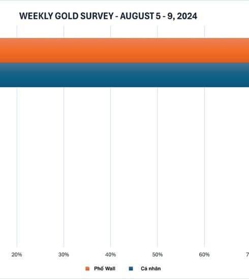 Kết quả khảo sát giá vàng tuần này của Kitco News.