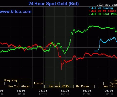 Giá vàng thế giới bật tăng trong phiên 30/7. Đồ thị: Kitco
