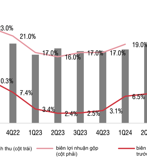 Doanh thu và biên lợi nhuận Thế Giới Di Động, Điện Máy Xanh đang quay lại mức đỉnh hồi quý III/2022. Ảnh: SSI