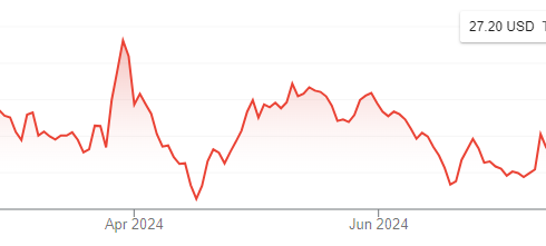 Diễn biến cổ phiếu Trump Media 6 tháng qua. Đồ thị: Google Finance