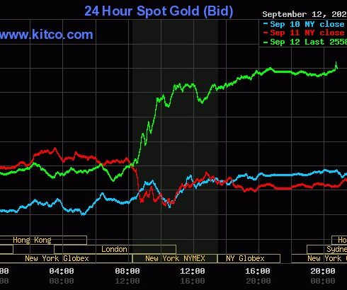 Giá vàng thế giới tăng vọt trong phiên 12/9. Đồ thị: Kitco