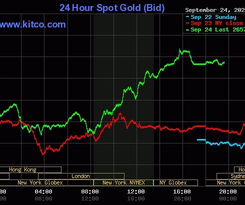 Giá vàng thế giới bật tăng mạnh trong phiên 24/9. Đồ thị: Kitco