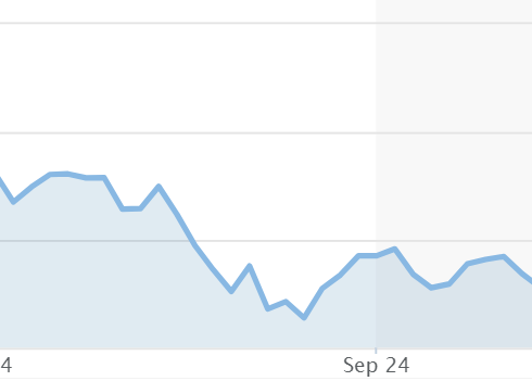 Diễn biến Dollar Index trong 3 tháng qua. Đồ thị: MarketWatch
