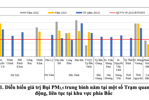 Diễn biến ô nhiễm bụi PM 2.5 ở miền Bắc năm 2022 đến nay. Ảnh: Cục Kiểm soát ô nhiễm môi trường