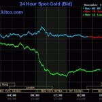 Giá vàng thế giới giảm mạnh trong phiên 7/11. Đồ thị: Kitco