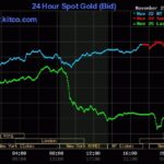 Giá vàng thế giới giảm mạnh trong phiên 25/11. Đồ thị: Kitco