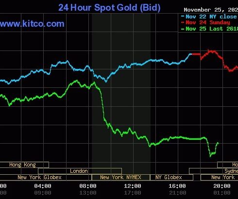Giá vàng thế giới giảm mạnh trong phiên 25/11. Đồ thị: Kitco