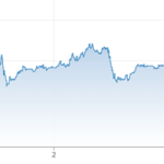 Giá dầu Brent tăng mạnh trong các phiên gần đây. Đồ thị: CNBC