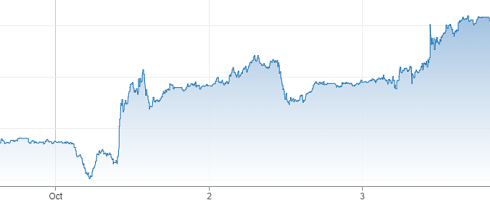 Giá dầu Brent tăng mạnh trong các phiên gần đây. Đồ thị: CNBC