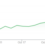Diễn biến cổ phiếu Trump Media & Technology Group một tháng qua. Đồ thị: Google Finance