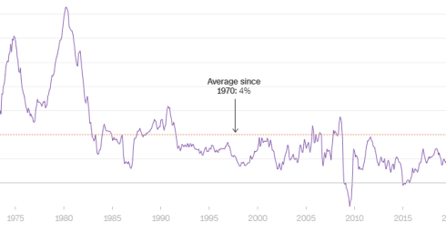 Lạm phát Mỹ giai đoạn năm 1970 - 2024. Đồ thị: CNN