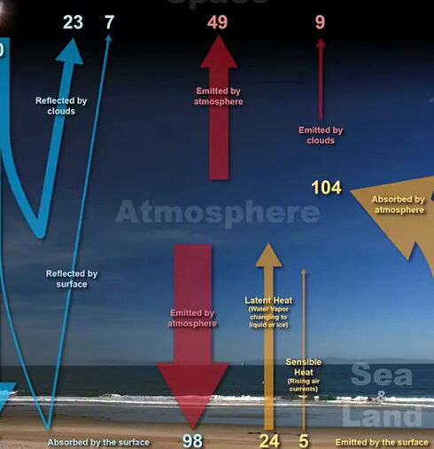 Trái Đất liên tục nhận năng lượng từ Mặt Trời sau đó phản xạ năng lượng đó trở lại không gian, trong đó mây có tác dụng làm ấm và làm mát trong quá trình này. Ảnh: NOAA