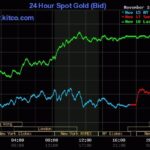 Giá vàng thế giới tăng vọt trong phiên 18/11. Đồ thị: Kitco