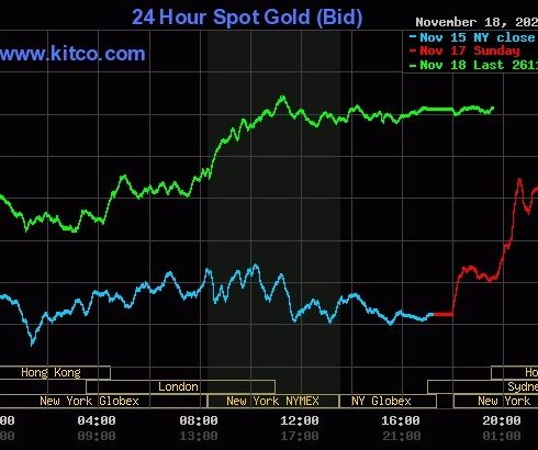 Giá vàng thế giới tăng vọt trong phiên 18/11. Đồ thị: Kitco